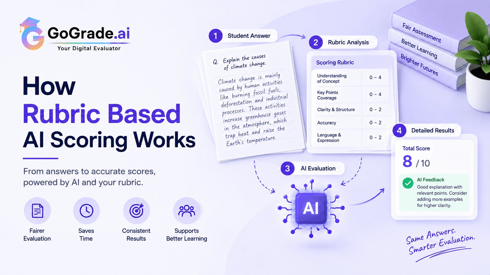 How Rubric Based AI Scoring Works: How AI Applies Your Marking Scheme